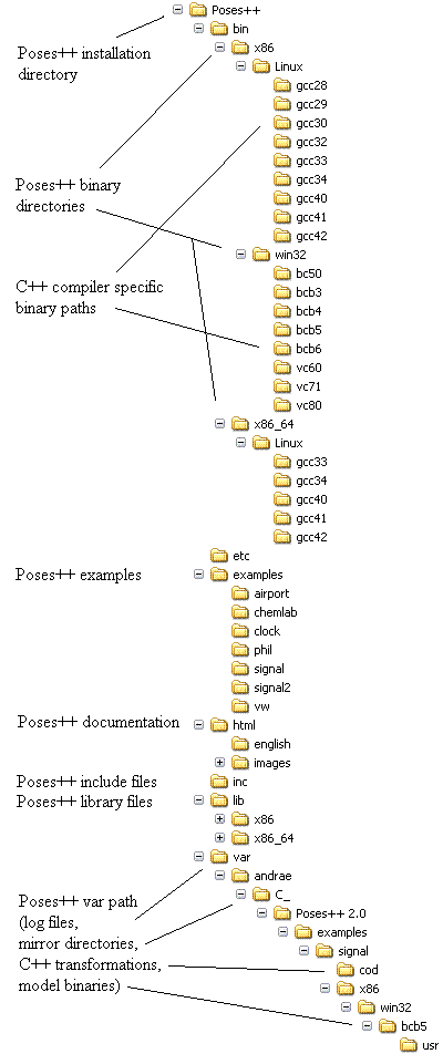 Directory structure