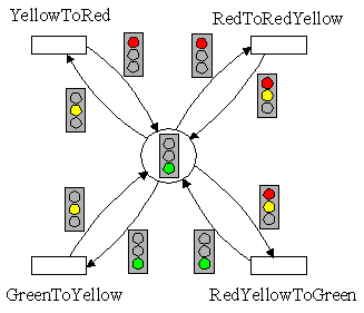 Extended predicate transition net of traffic light control