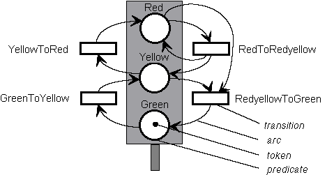 Example for traffic light control