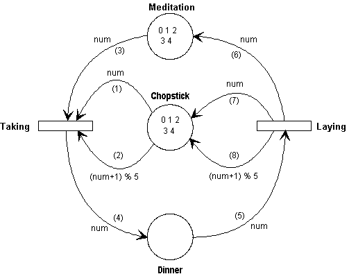 Complete net of philosopher model